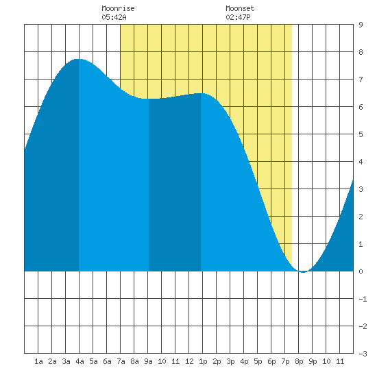 Anacortes Ferry tide chart for Tuesday, March 25, 2025