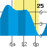 Anacortes Ferry tide chart for Tuesday, March 25, 2025