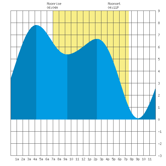 Anacortes Ferry tide chart for Wednesday, March 26, 2025