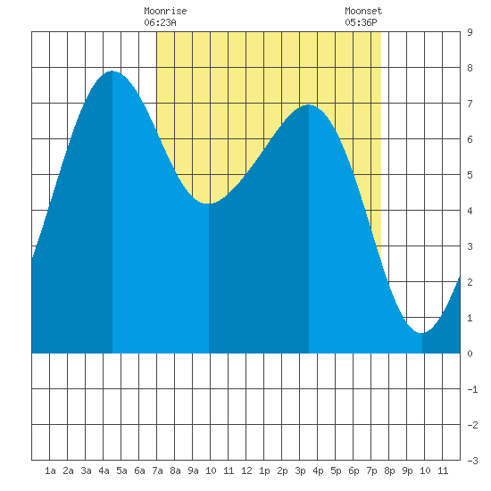 Anacortes Ferry tide chart for Thursday, March 27, 2025