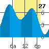 Anacortes Ferry tide chart for Thursday, March 27, 2025