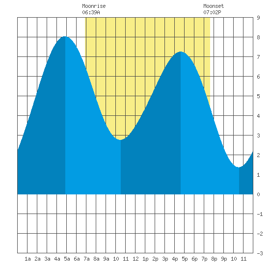 Anacortes Ferry tide chart for Friday, March 28, 2025