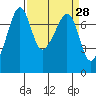 Anacortes Ferry tide chart for Friday, March 28, 2025