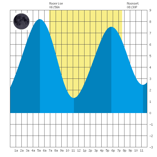 Anacortes Ferry tide chart for Saturday, March 29, 2025