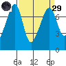 Anacortes Ferry tide chart for Saturday, March 29, 2025