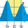 Anacortes Ferry tide chart for Sunday, March 2, 2025