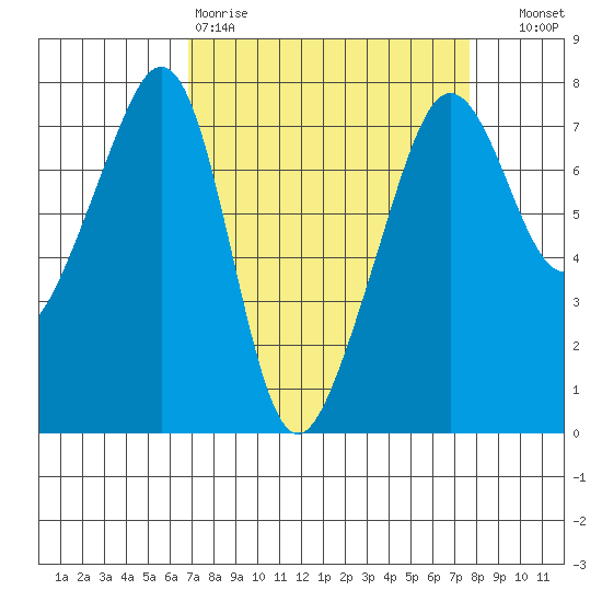 Anacortes Ferry tide chart for Sunday, March 30, 2025
