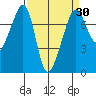 Anacortes Ferry tide chart for Sunday, March 30, 2025