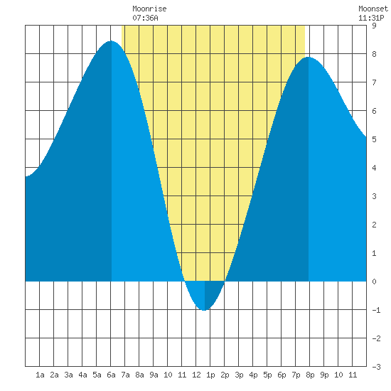 Anacortes Ferry tide chart for Monday, March 31, 2025