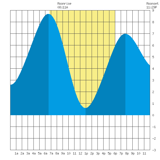 Anacortes Ferry tide chart for Monday, March 3, 2025