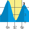 Anacortes Ferry tide chart for Monday, March 3, 2025
