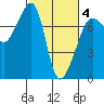 Anacortes Ferry tide chart for Tuesday, March 4, 2025
