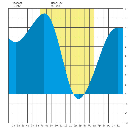 Anacortes Ferry tide chart for Wednesday, March 5, 2025