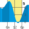 Anacortes Ferry tide chart for Wednesday, March 5, 2025