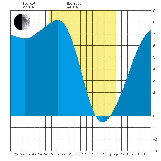 Anacortes Ferry tide chart for Thursday, March 6, 2025