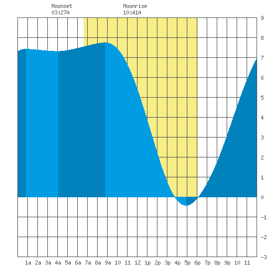 Anacortes Ferry tide chart for Friday, March 7, 2025