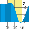 Anacortes Ferry tide chart for Friday, March 7, 2025