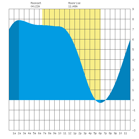 Anacortes Ferry tide chart for Saturday, March 8, 2025