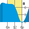 Anacortes Ferry tide chart for Saturday, March 8, 2025