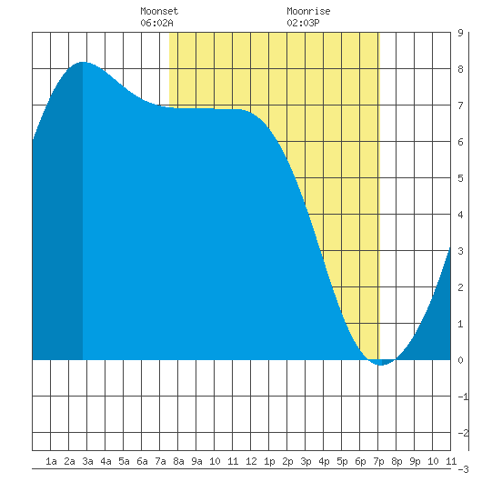 Anacortes Ferry tide chart for Sunday, March 9, 2025