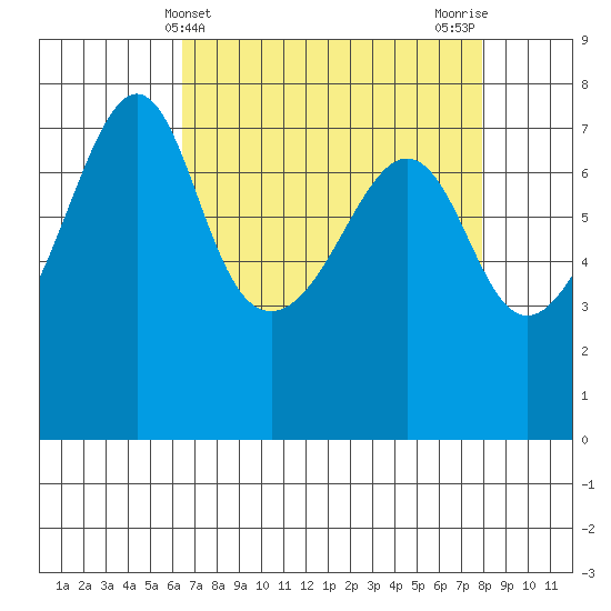 Anacortes Ferry tide chart for Thursday, April 10, 2025