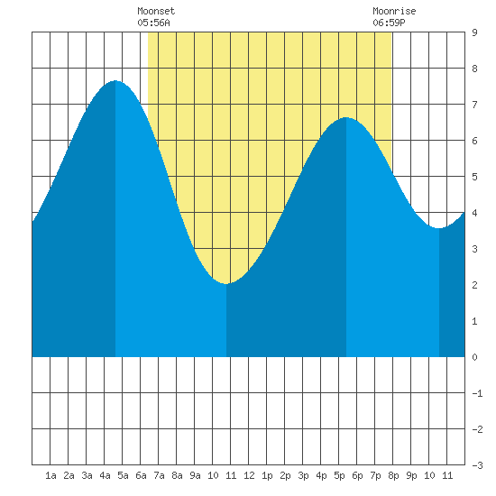 Anacortes Ferry tide chart for Friday, April 11, 2025