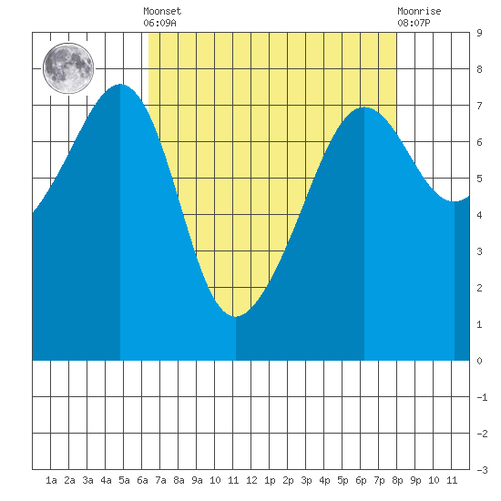 Anacortes Ferry tide chart for Saturday, April 12, 2025