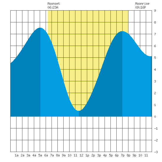 Anacortes Ferry tide chart for Sunday, April 13, 2025