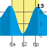 Anacortes Ferry tide chart for Sunday, April 13, 2025