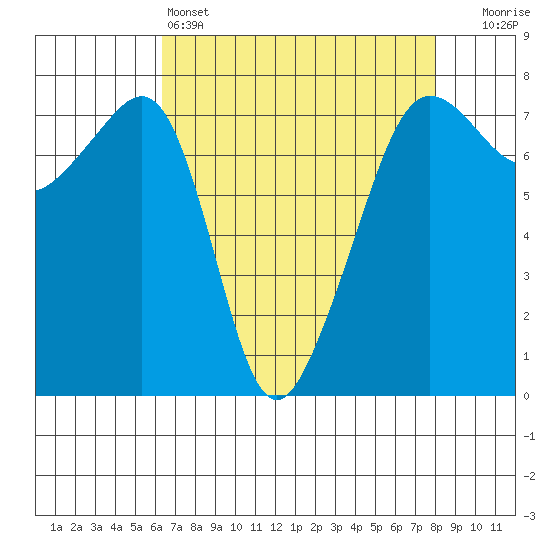 Anacortes Ferry tide chart for Monday, April 14, 2025