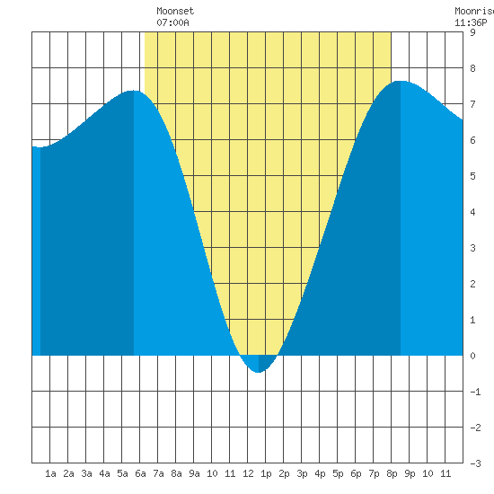 Anacortes Ferry tide chart for Tuesday, April 15, 2025