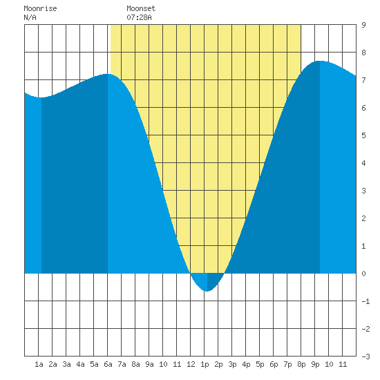 Anacortes Ferry tide chart for Wednesday, April 16, 2025