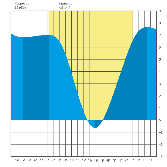 Anacortes Ferry tide chart for Thursday, April 17, 2025