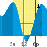 Anacortes Ferry tide chart for Tuesday, April 1, 2025