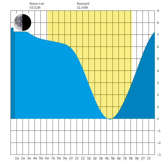 Anacortes Ferry tide chart for Sunday, April 20, 2025