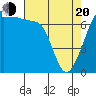 Anacortes Ferry tide chart for Sunday, April 20, 2025