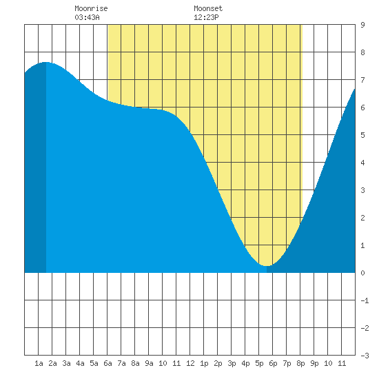 Anacortes Ferry tide chart for Monday, April 21, 2025