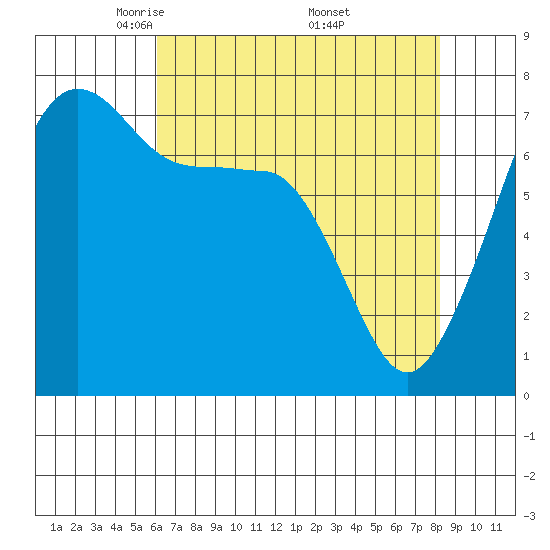 Anacortes Ferry tide chart for Tuesday, April 22, 2025