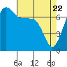 Anacortes Ferry tide chart for Tuesday, April 22, 2025