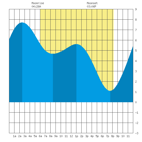 Anacortes Ferry tide chart for Wednesday, April 23, 2025