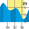 Anacortes Ferry tide chart for Wednesday, April 23, 2025