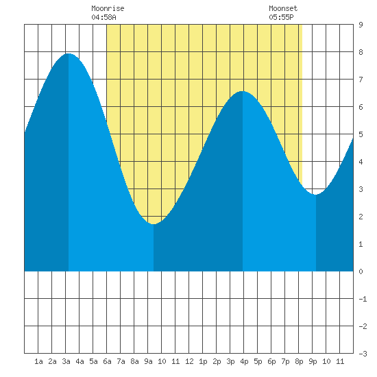 Anacortes Ferry tide chart for Friday, April 25, 2025