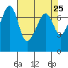 Anacortes Ferry tide chart for Friday, April 25, 2025