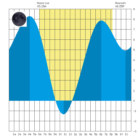 Anacortes Ferry tide chart for Sunday, April 27, 2025