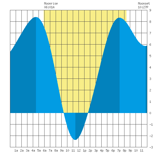 Anacortes Ferry tide chart for Monday, April 28, 2025