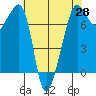 Anacortes Ferry tide chart for Monday, April 28, 2025