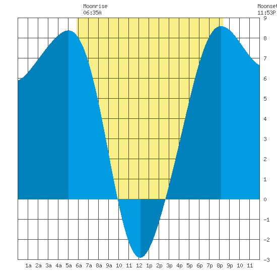 Anacortes Ferry tide chart for Tuesday, April 29, 2025