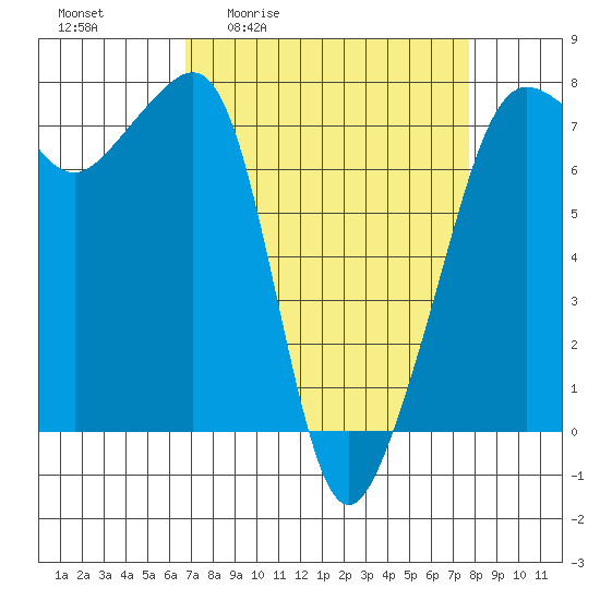Anacortes Ferry tide chart for Wednesday, April 2, 2025