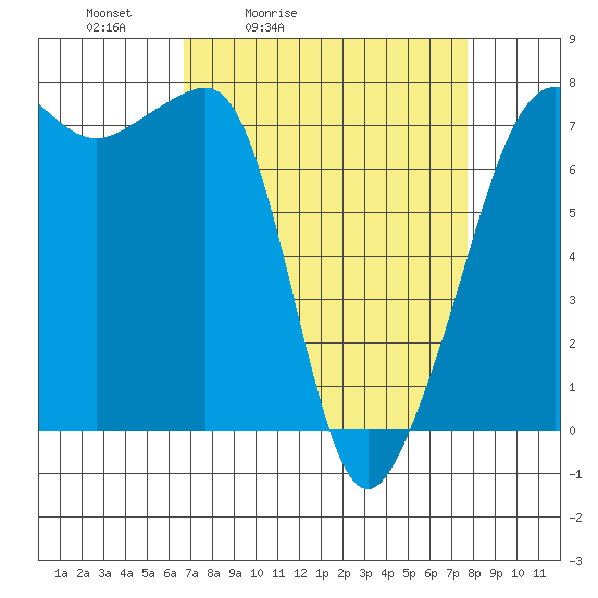 Anacortes Ferry tide chart for Thursday, April 3, 2025