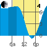 Anacortes Ferry tide chart for Friday, April 4, 2025